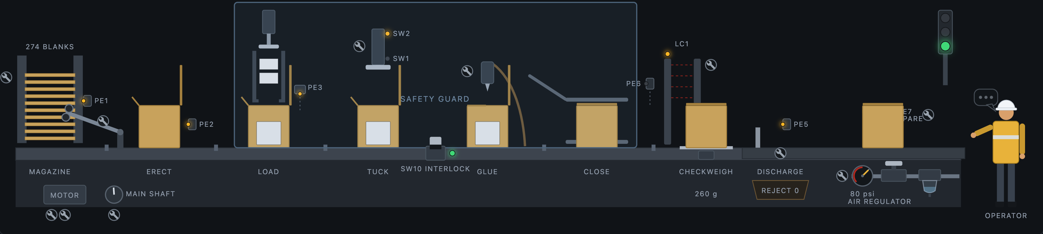 The cartoner simulation running: cartons move through erect, load, tuck, glue, close, and checkweigh stations past photo-eye sensors, a safety guard with interlock, and a light curtain, with repair points marked on serviceable parts.